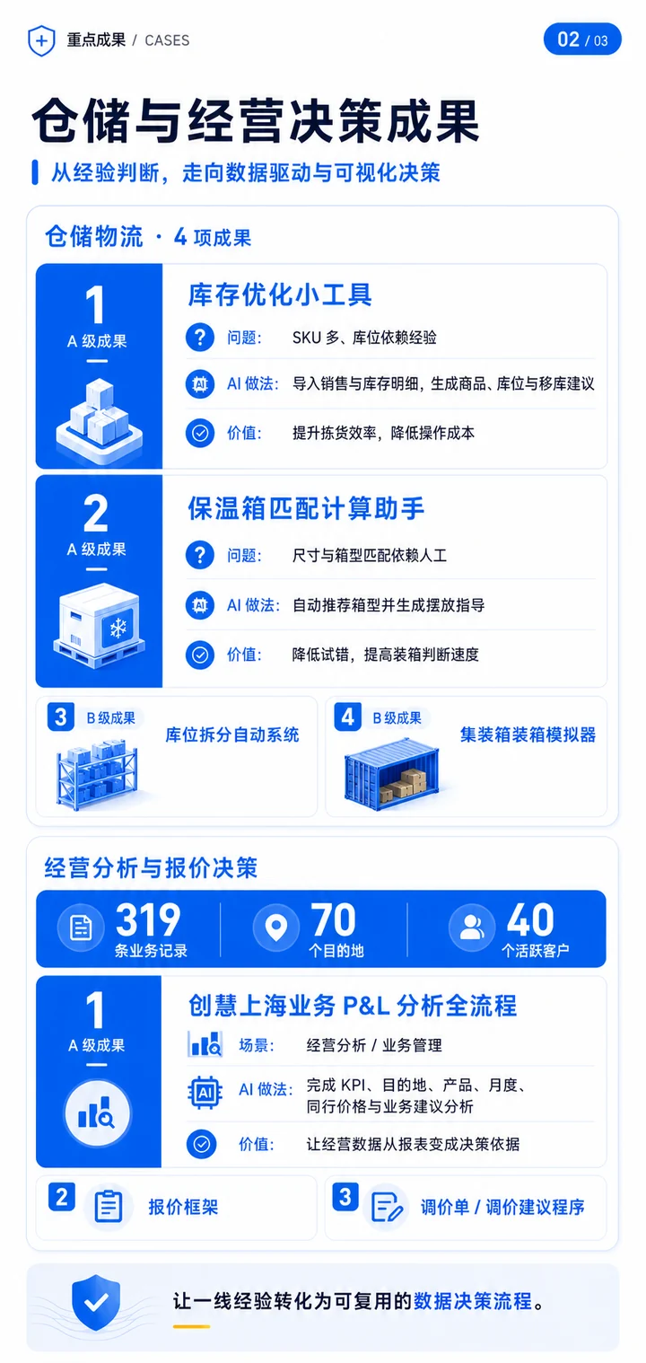 企业 AI 赋能工作坊代表成果，展示业务原型与应用案例