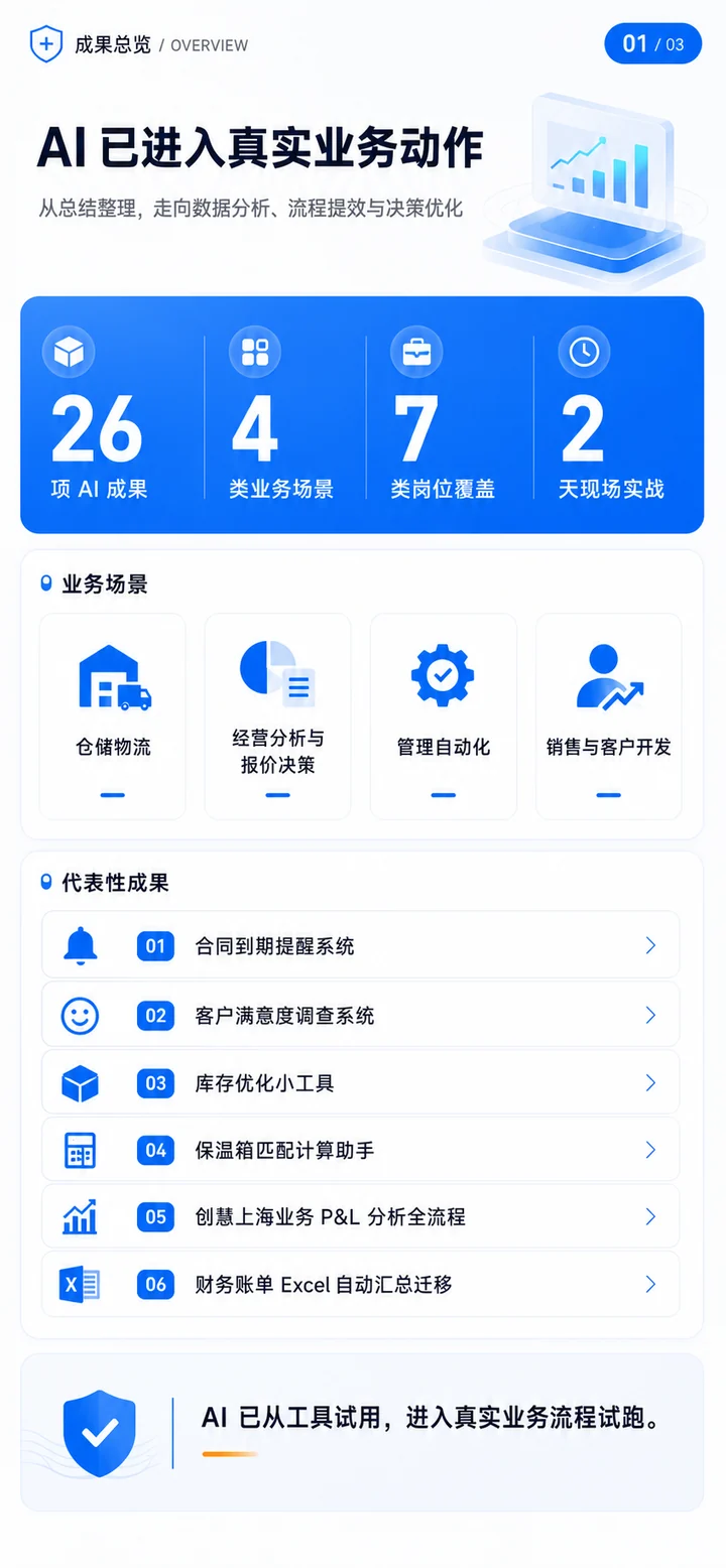企业 AI 赋能工作坊成果总览，展示现场成果、业务场景与岗位覆盖
